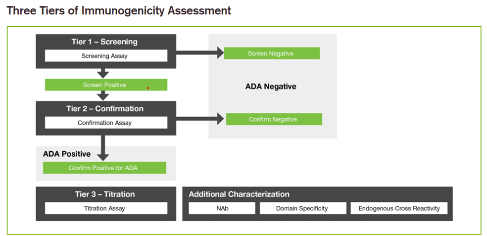 FDA 3-tiered approach